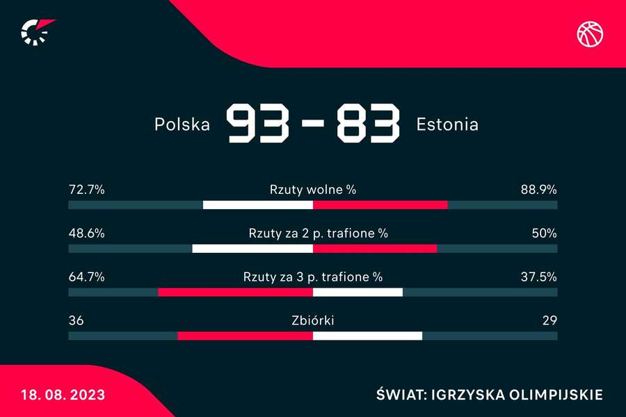 Statystyki meczu Polska - Estonia