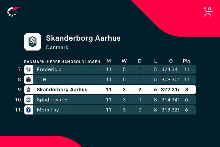 Skanderborg Aarhus har haft svært ved at finde samme niveau som i seneste sæson og ligger i øjeblikket udenfor slutspilspladserne.