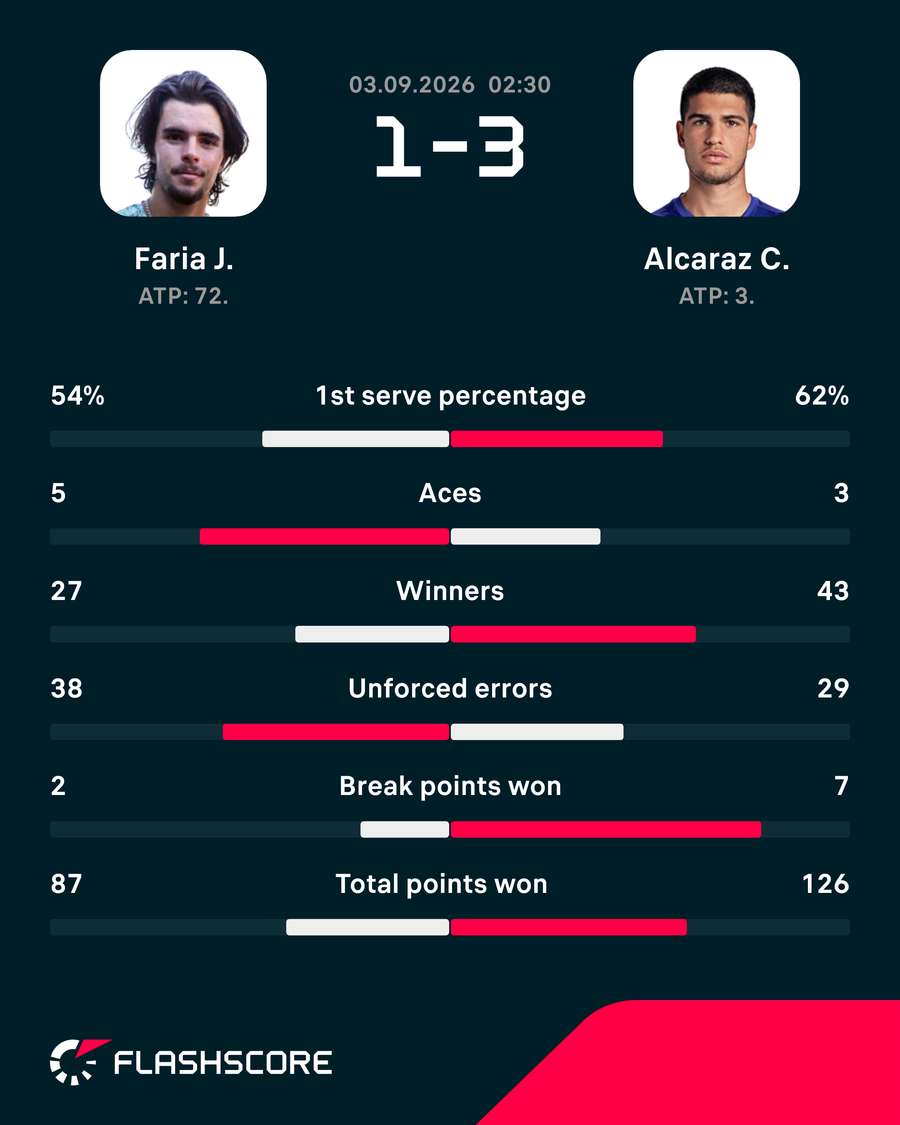 Match stats: Faria vs Alcaraz Match stats: Faria vs Alcaraz