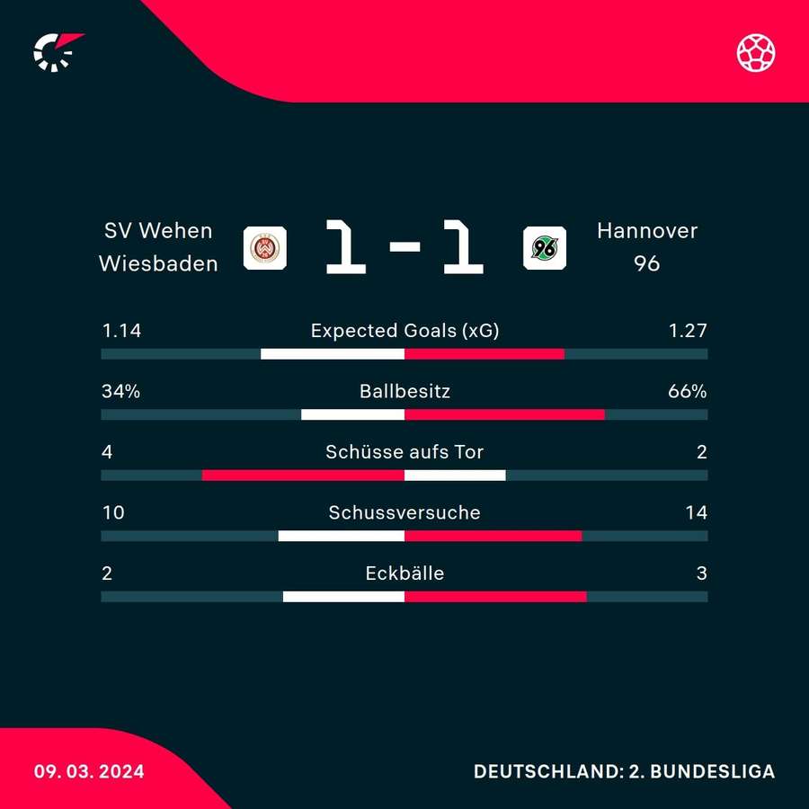 Statistiken Wehen Wiesbaden vs. Hannover 96.