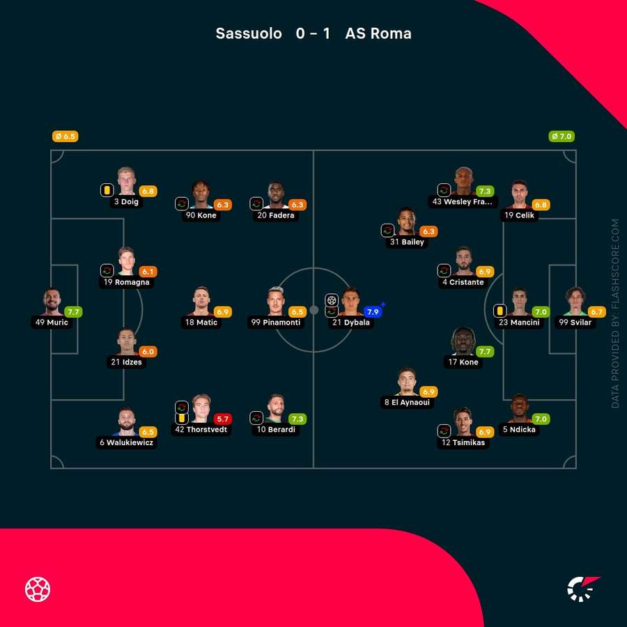 Player ratings Player ratings