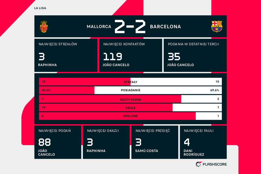 Wynik i statystyki meczu Mallorca-Barcelona