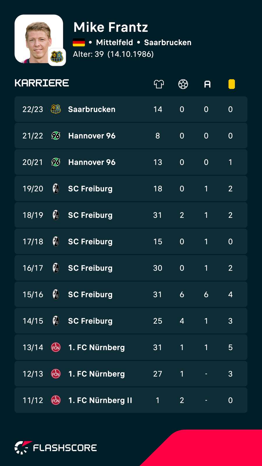 Die Karriere von Mike Frantz im Überblick Die Karriere von Mike Frantz im Überblick