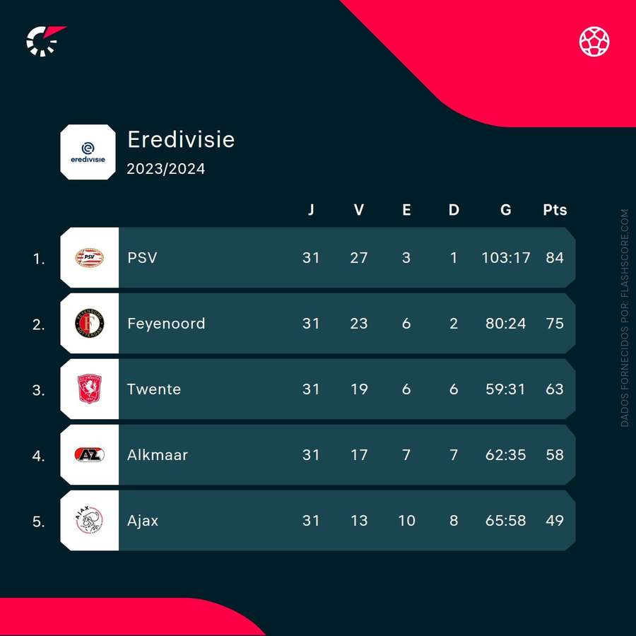 Os cinco primeiros classificados da Eredivisie