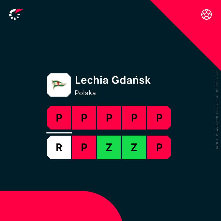 Forma Lechii Gdańsk od 24. kolejki, gdy mieli walczyć o Europę