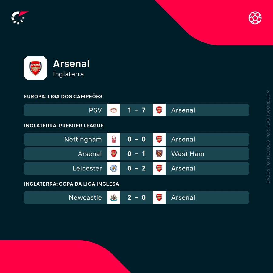 Últimos jogos dos Gunners Últimos jogos dos Gunners