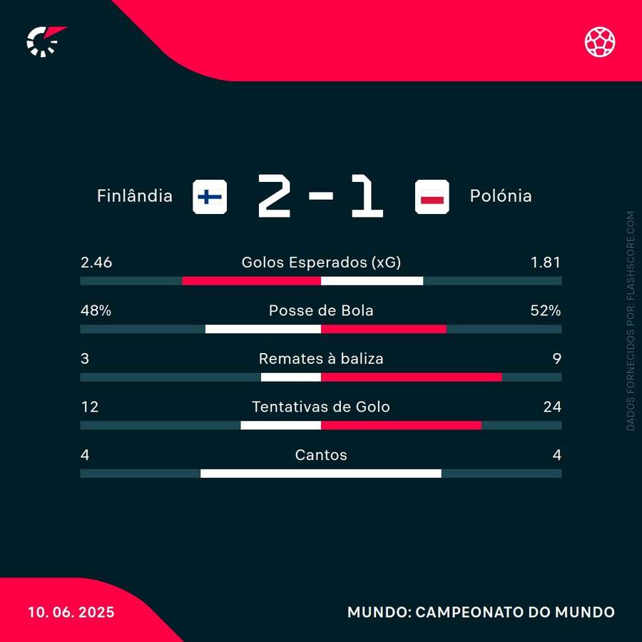 Estatísticas da partida