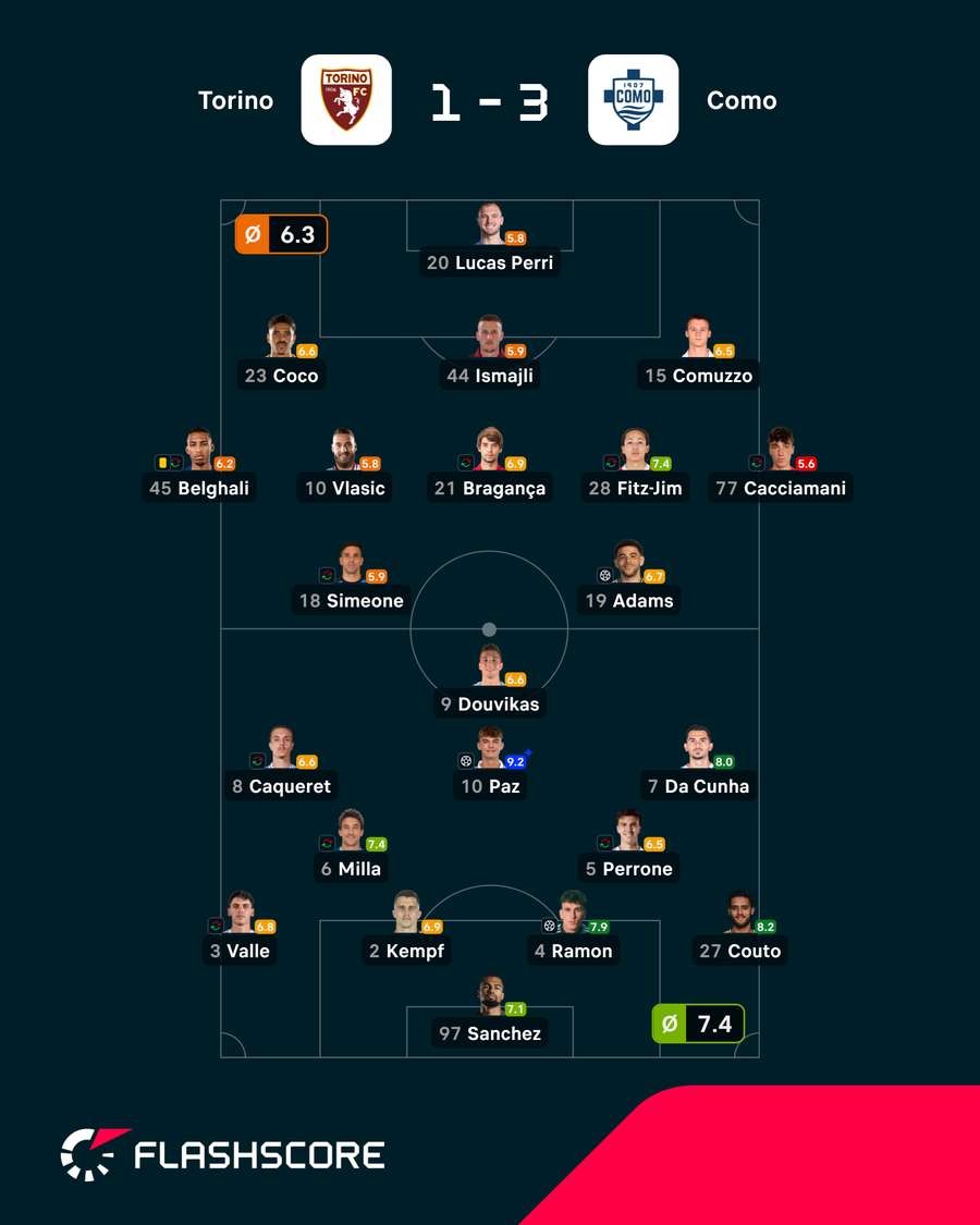 Pontuações dos jogadores Pontuações dos jogadores