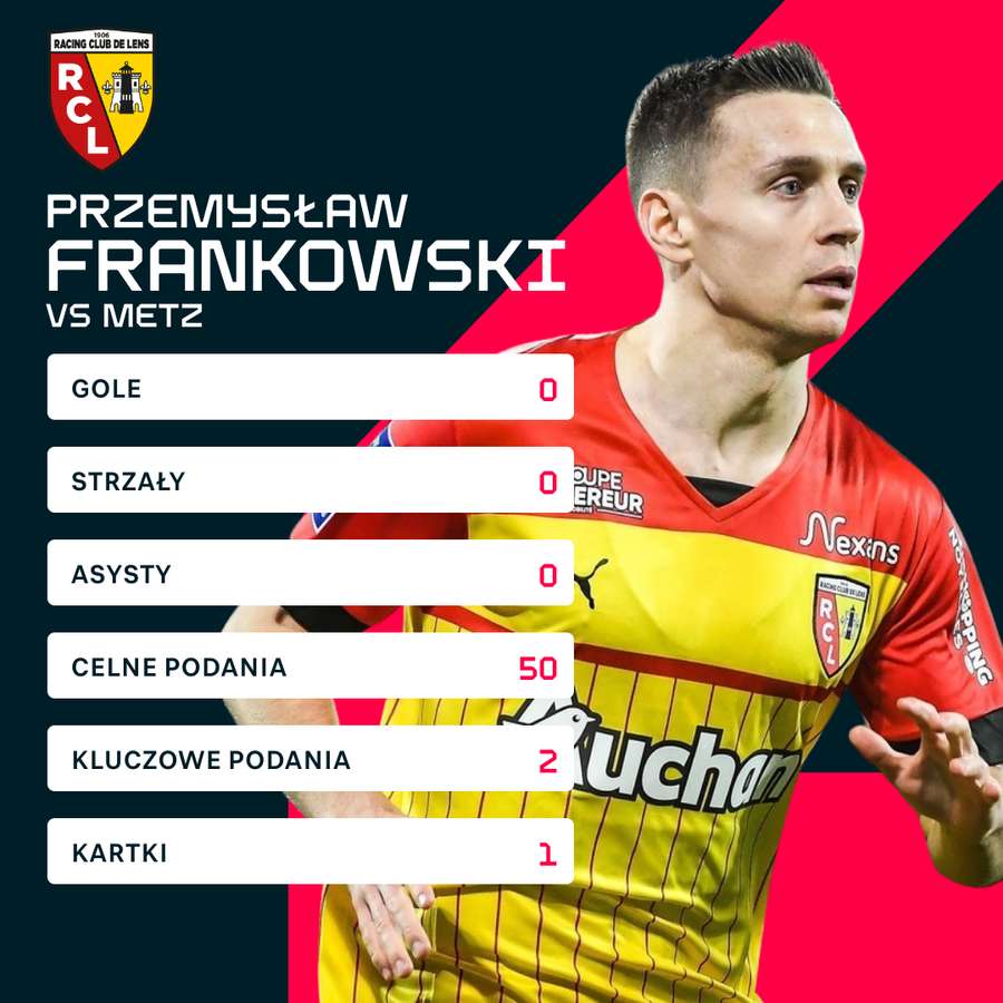 Liczby Przemysława Frankowskiego za mecz z Metz