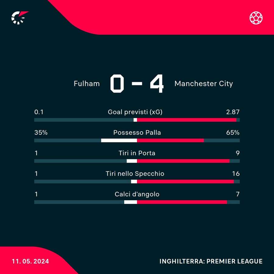 Le statistiche del match