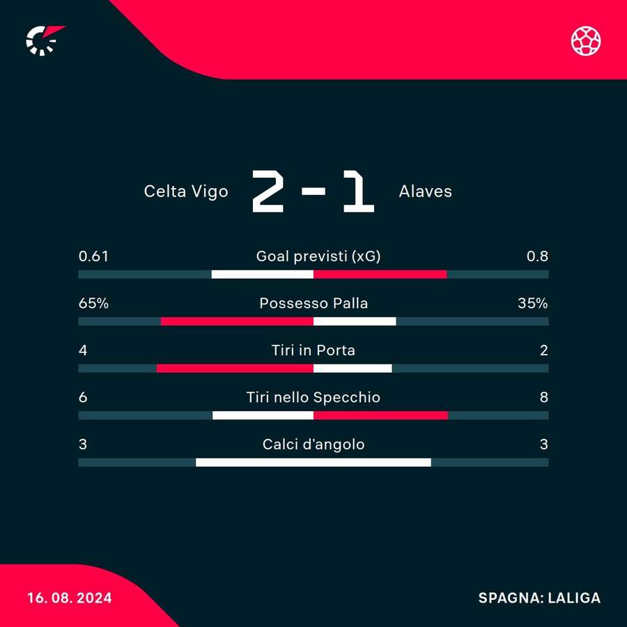 Le statistiche del match