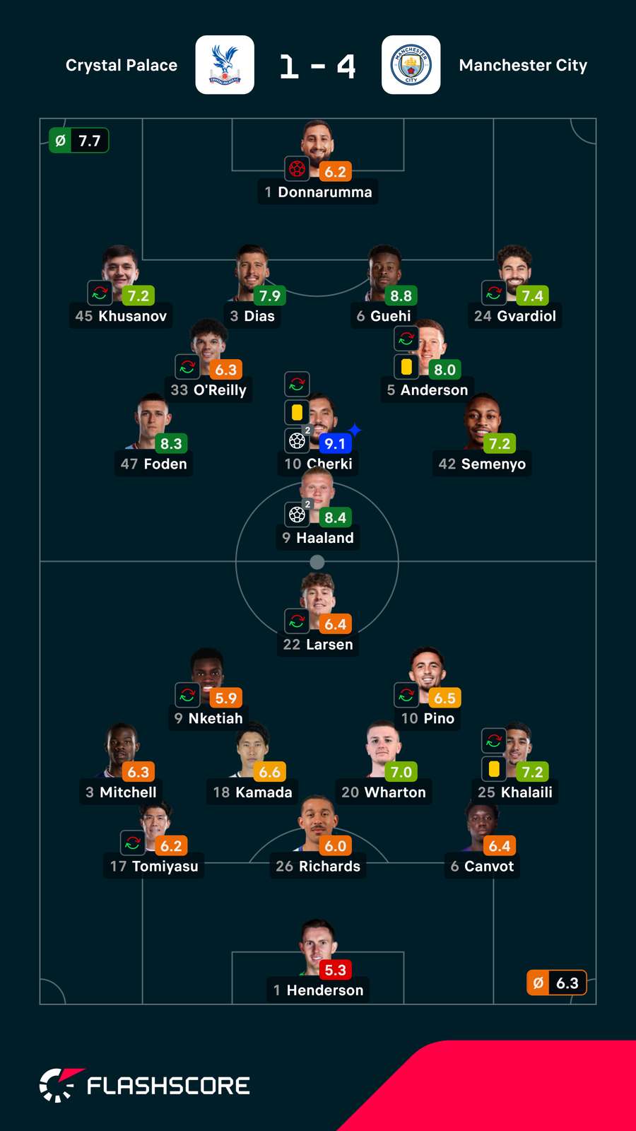 As notas dos jogadores As notas dos jogadores