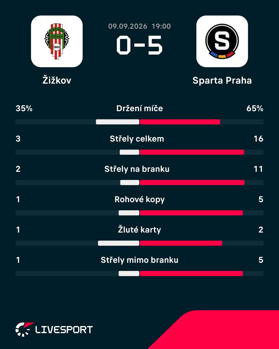 Statistiky utkání. Statistiky utkání.
