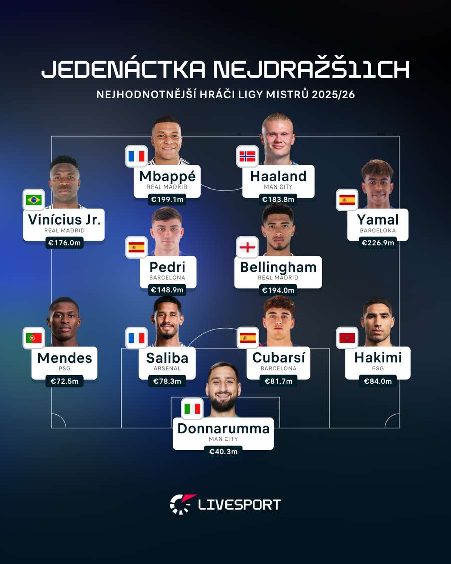 Nejdražší jedenáctka Ligy mistrů.