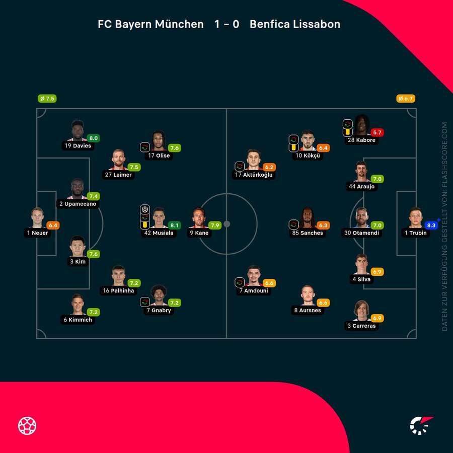 Spielernoten Bayern München vs. Benfica Lissabon