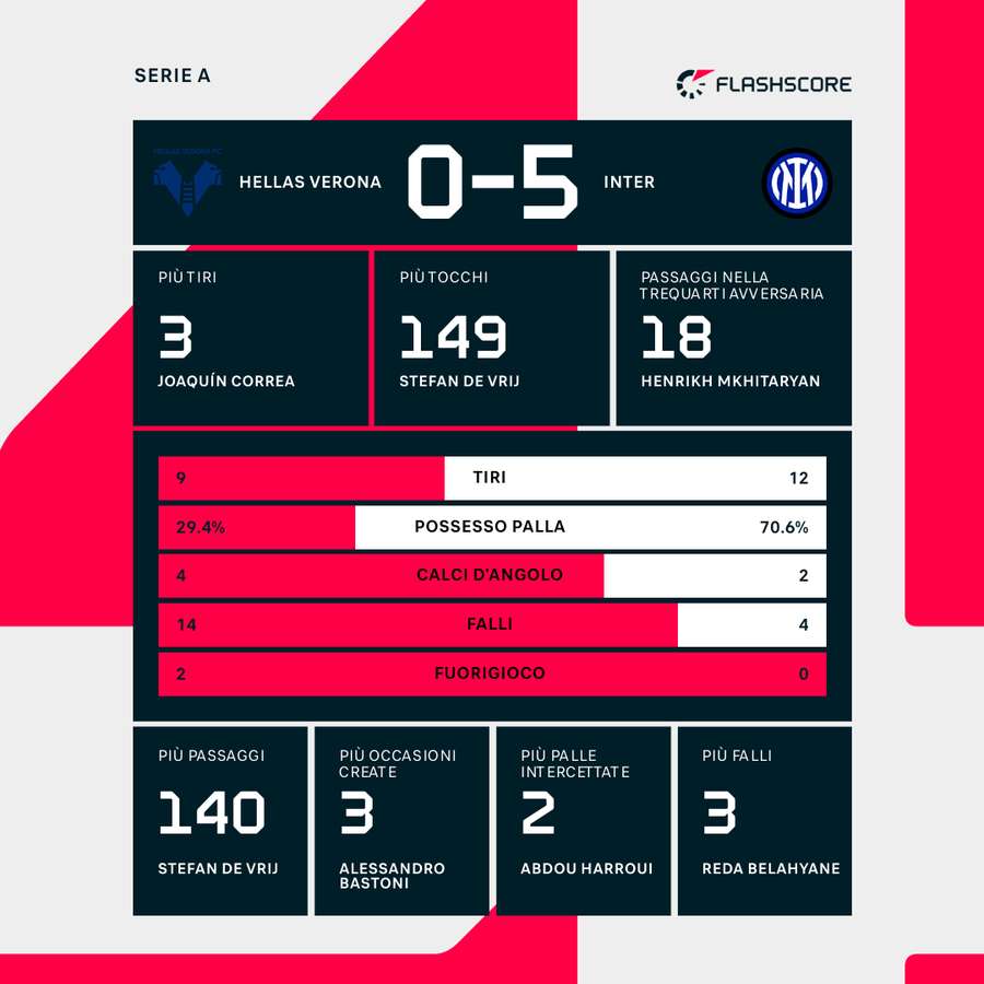 Le statistiche del match