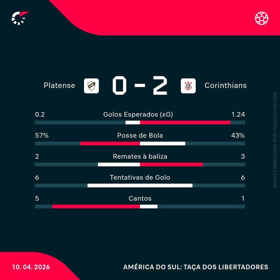As principais estatísticas da partida As principais estatísticas da partida