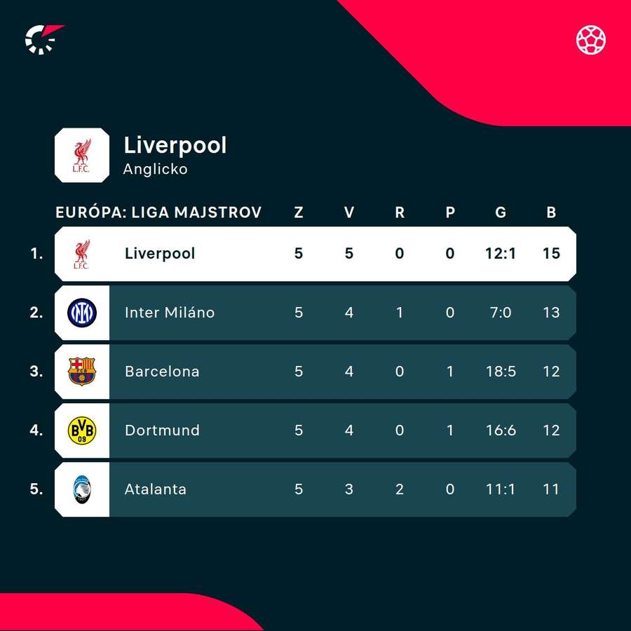 Liverpool má v LM plný počet bodov.