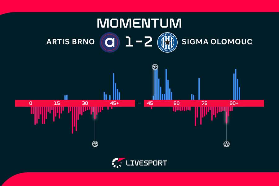 Momentum zápasu. Momentum zápasu.