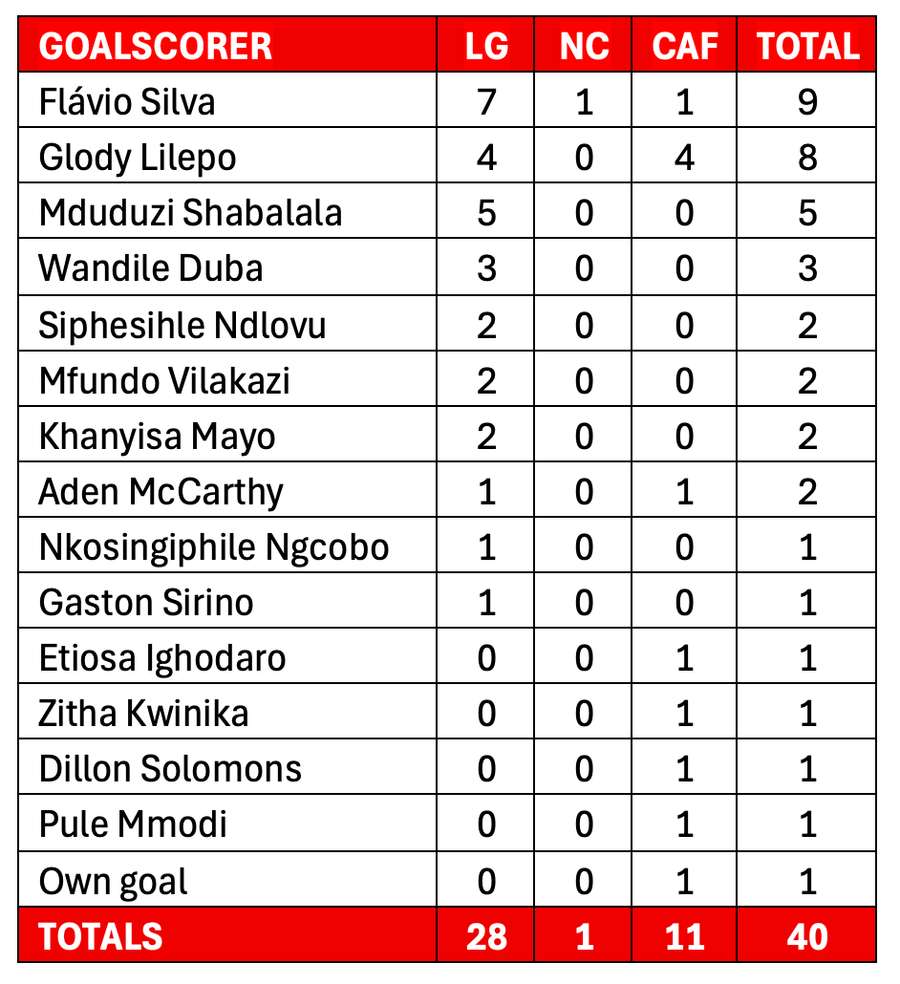 Kaizer Chiefs goalscorers in 2025/26