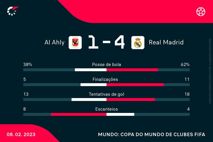 As principais estatísticas da semi entre Al-Ahly e Real Madrid As principais estatísticas da semi entre Al-Ahly e Real Madrid