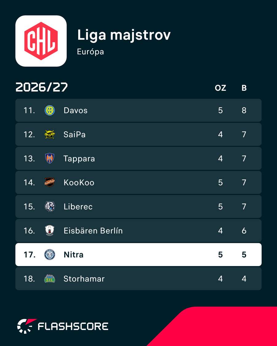 Pohľad na časť tabuľky, kde sa nachádza Nitra. Pohľad na časť tabuľky, kde sa nachádza Nitra.