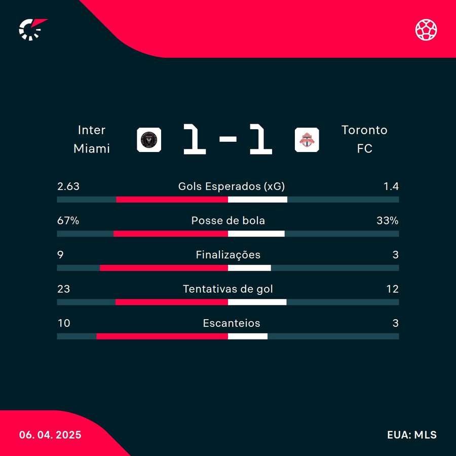 As estatísticas do empate entre Inter Miami e Toronto FC