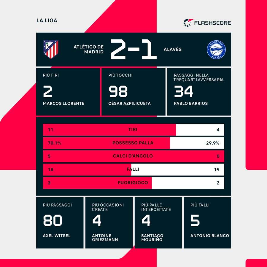 Le statistiche del match