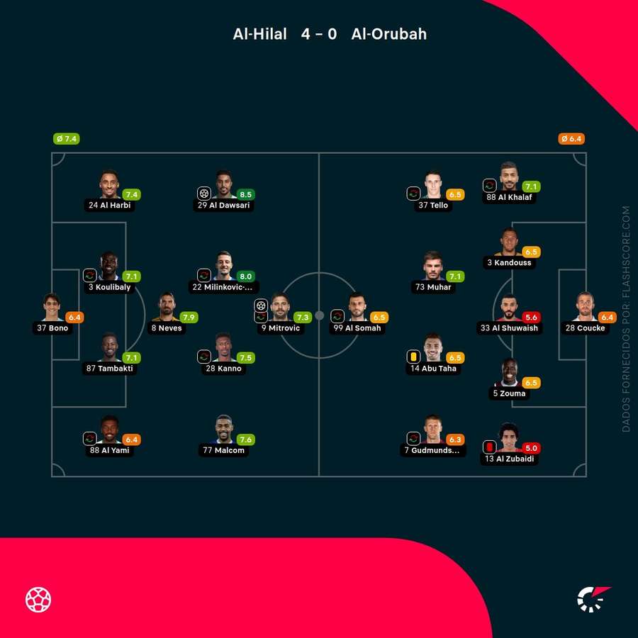 As pontuações dos jogadores