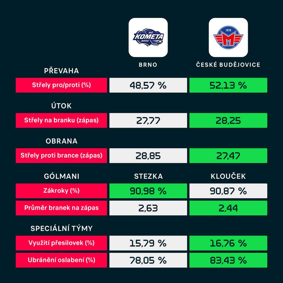 Statistiky obou týmů.