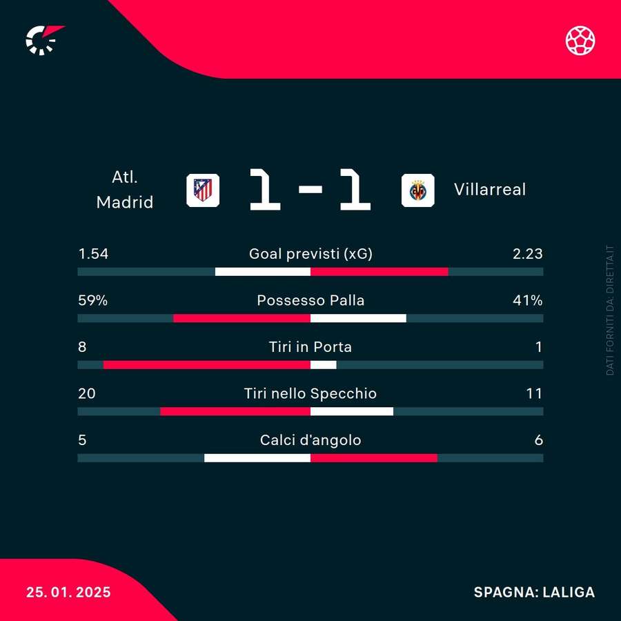Le statistiche del match