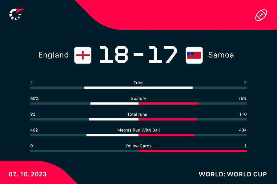 Match stats v England