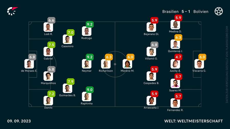 Die Noten zum Spiel Brasilien gegen Bolivien