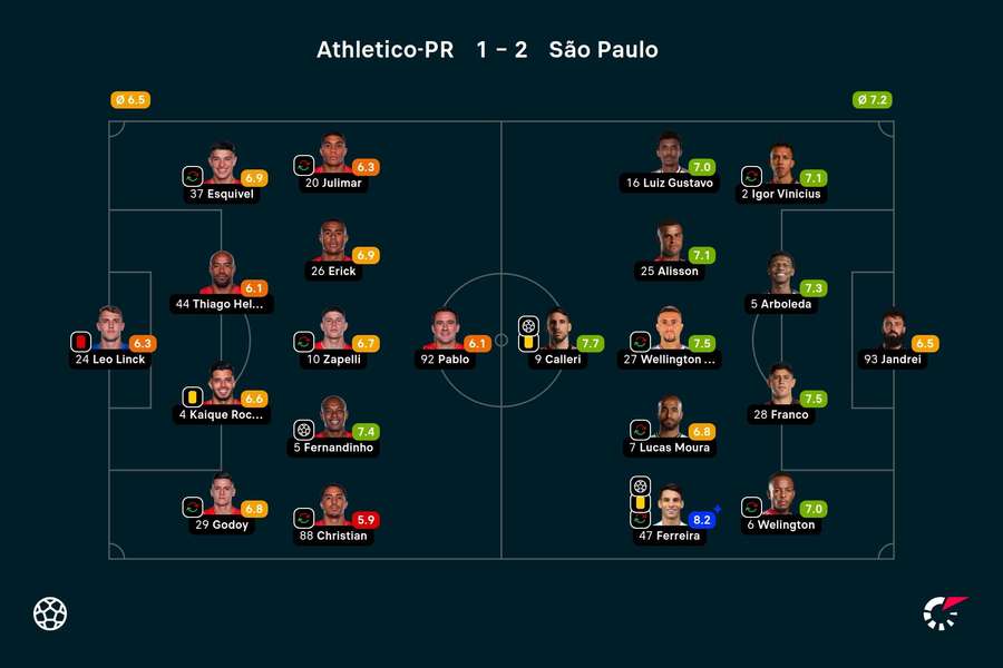 As notas dos jogadores titulares de Athletico-PR e São Paulo na partida