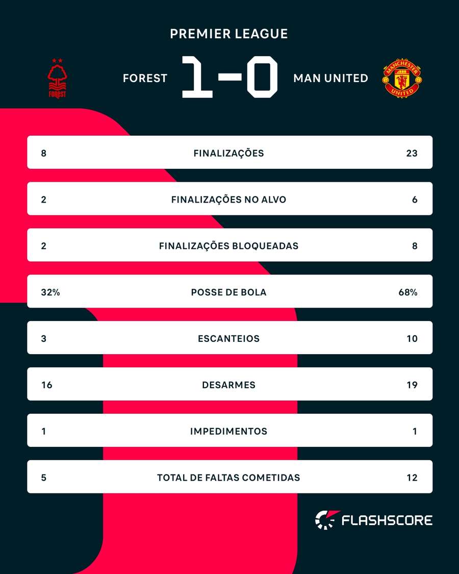As estatísticas de Nottingham Forest 1x0 Manchester United As estatísticas de Nottingham Forest 1x0 Manchester United