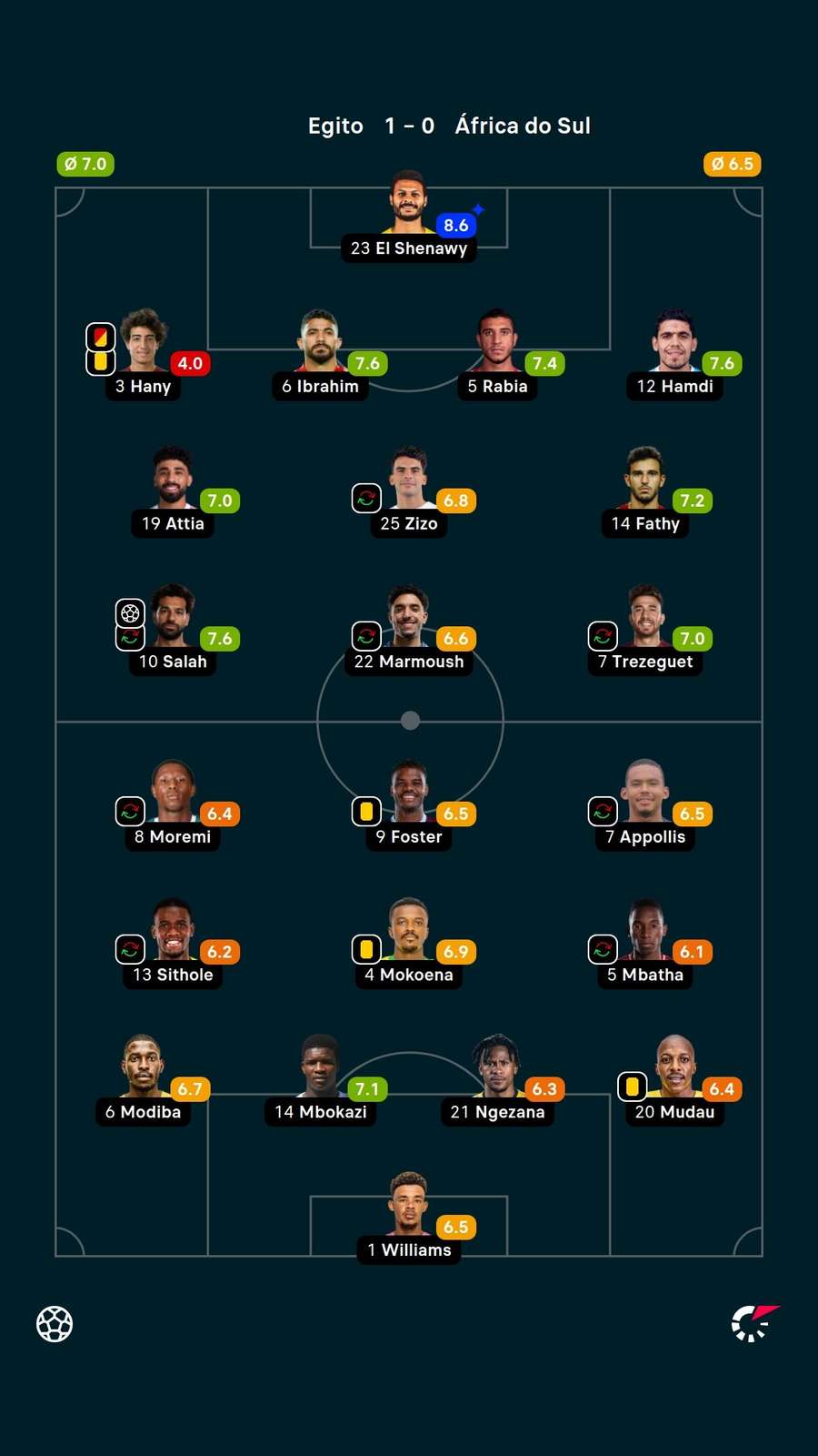 As notas dos jogadores titulares de Egito e África do Sul na partida