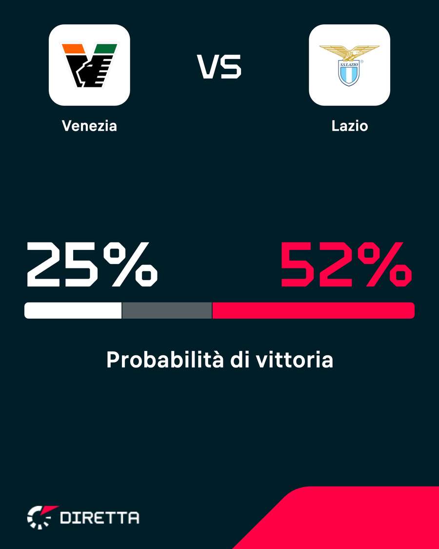 Probabilità di vittoria Probabilità di vittoria