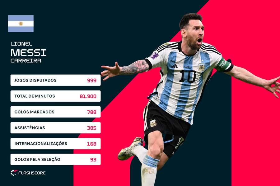 As estatísticas de Messi em toda a carreira As estatísticas de Messi em toda a carreira