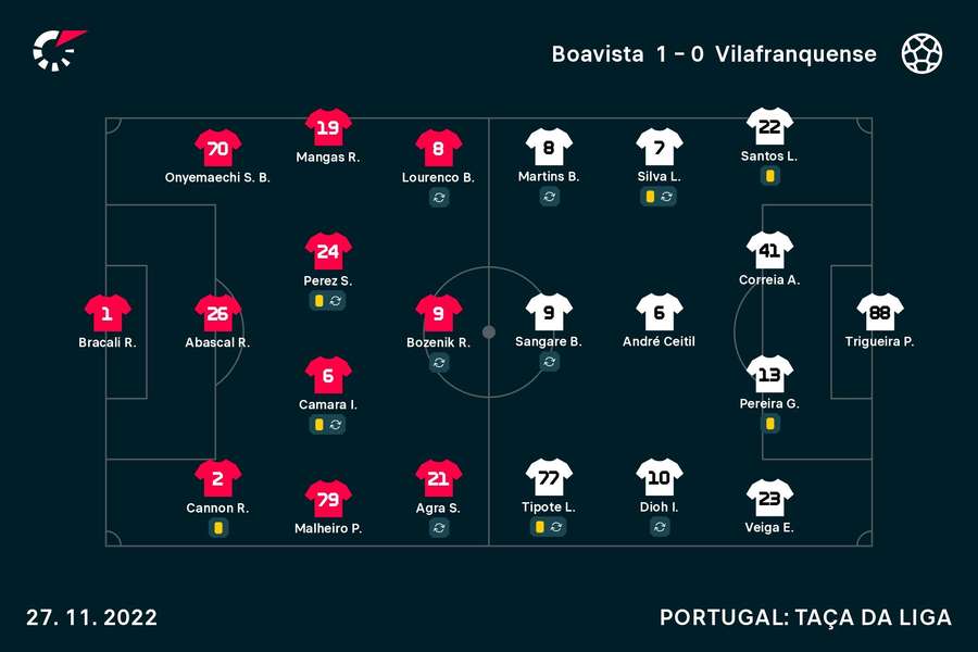Onzes iniciais de Boavista e Vilafranquense