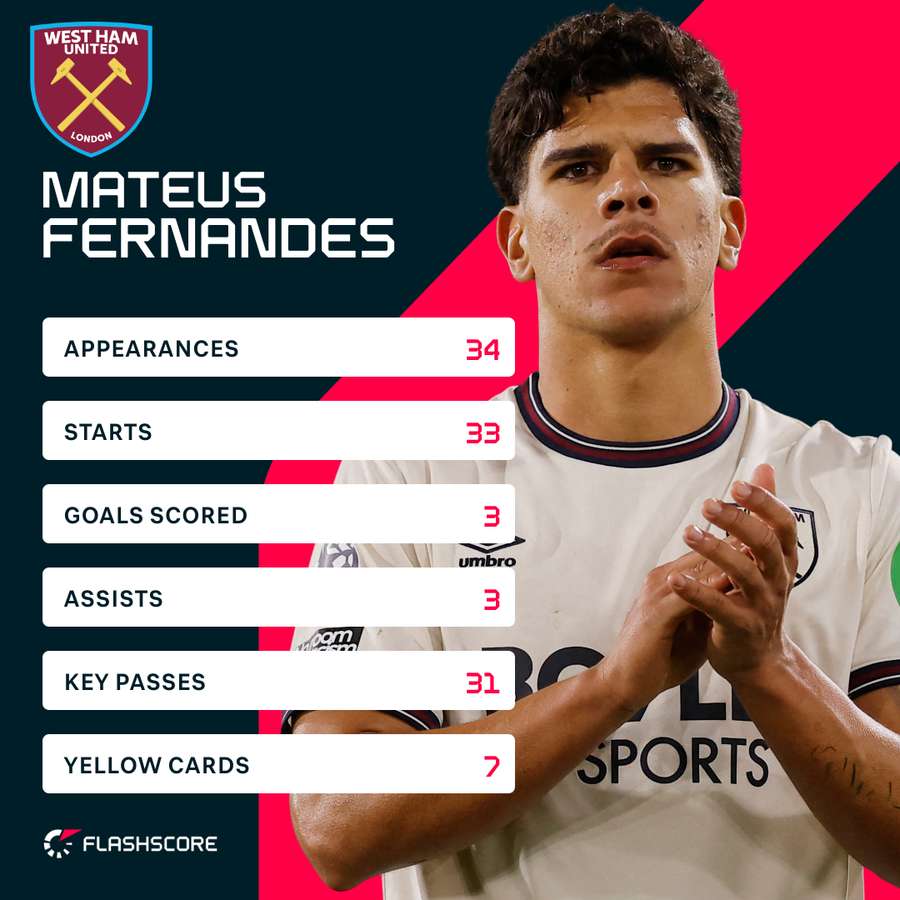Fernandes' season stats in the Premier League