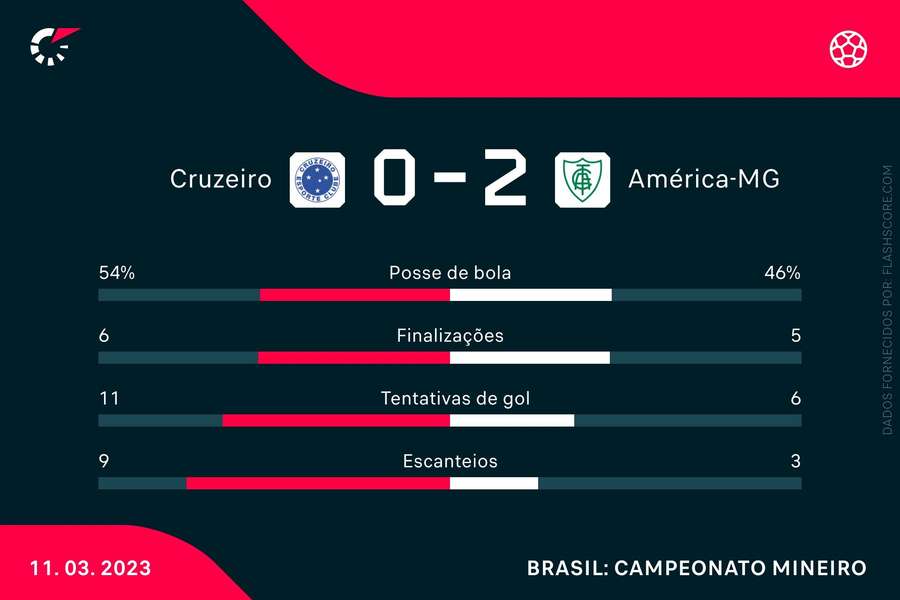 Confira as estatísticas da vitória do América sobre o Cruzeiro