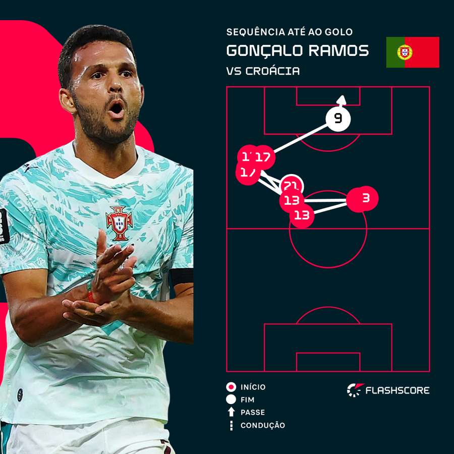 Gonçalo Ramos celebrou por Portugal Gonçalo Ramos celebrou por Portugal