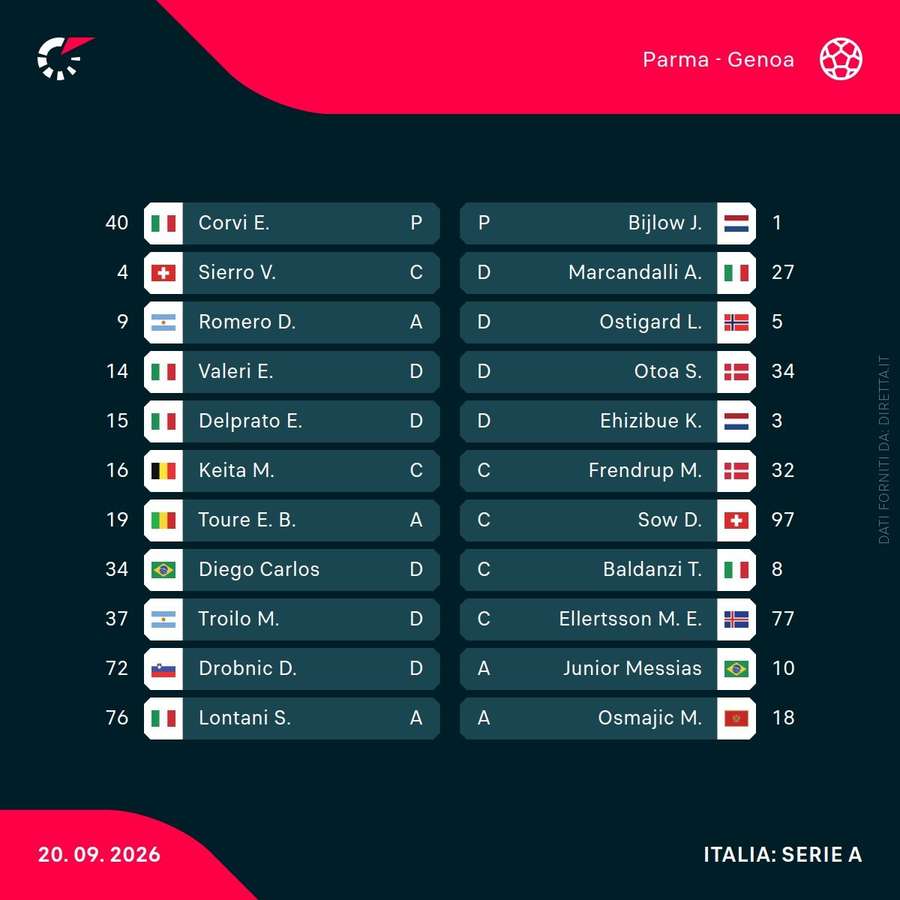 Le formazioni ufficiali di Parma-Genoa Le formazioni ufficiali di Parma-Genoa