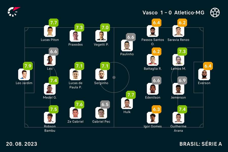 Onzes iniciais e notas dos jogadores Onzes iniciais e notas dos jogadores