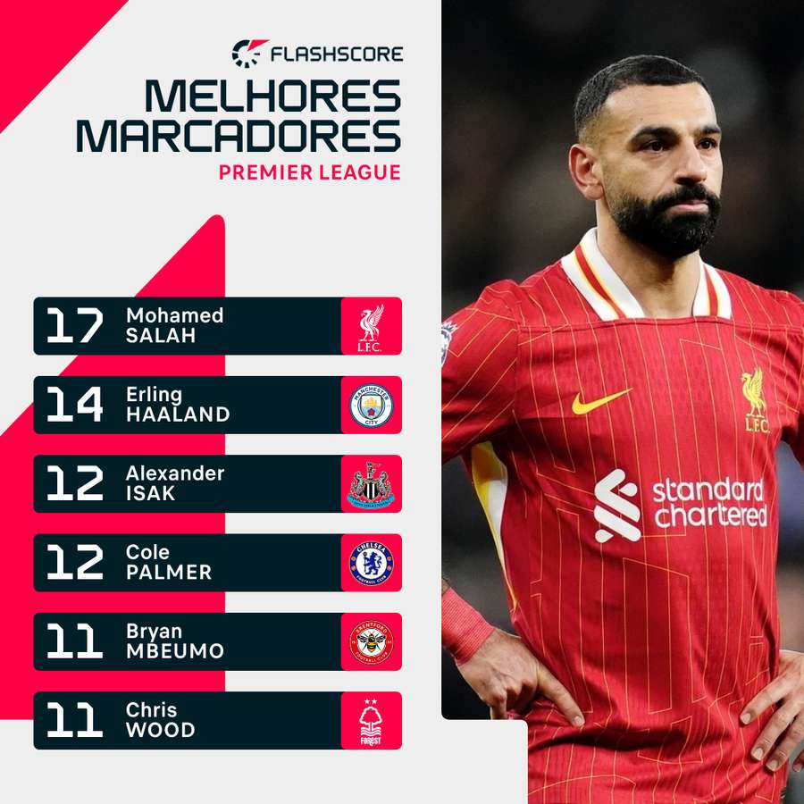 Os melhores marcadores da Premier League Os melhores marcadores da Premier League