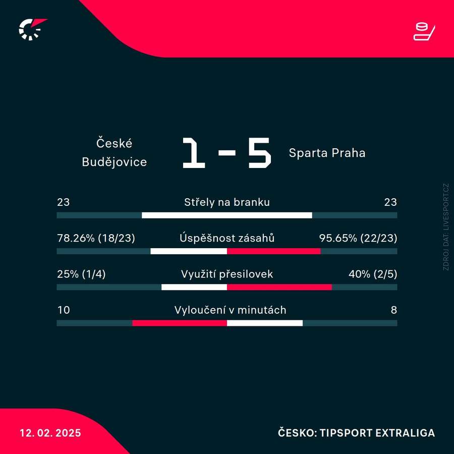 Statistiky utkání. Statistiky utkání.