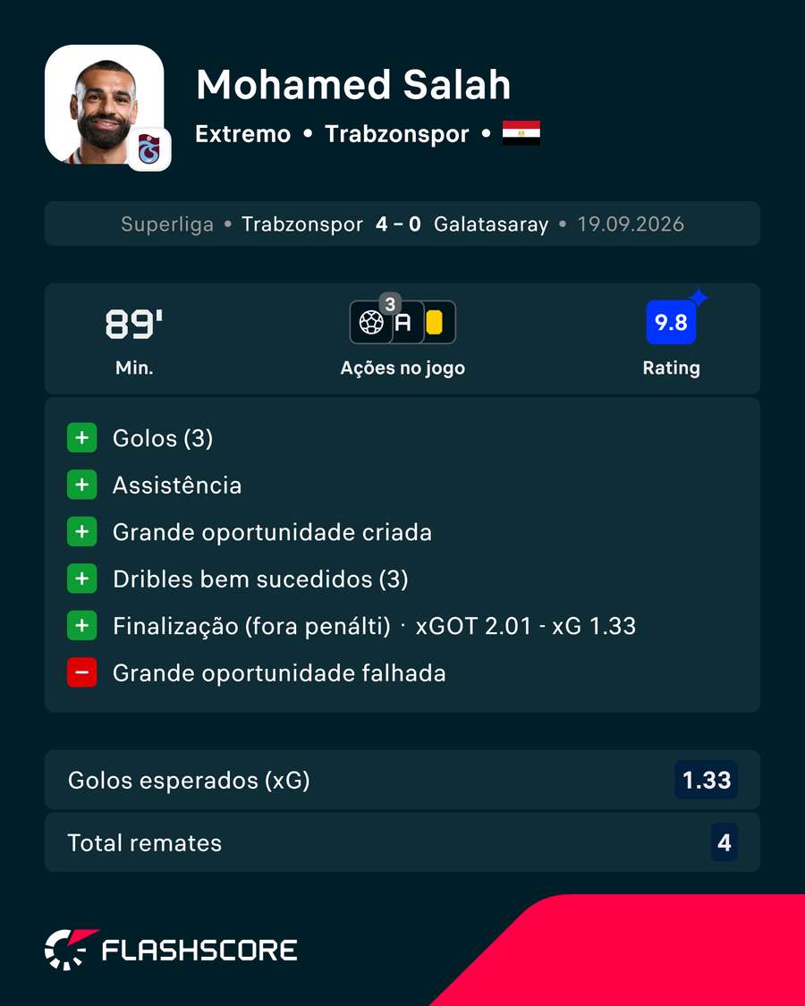 A exibição de Salah A exibição de Salah