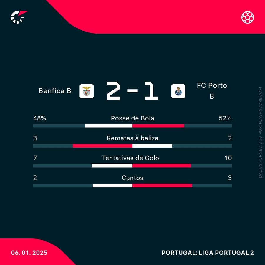 As estatísticas da partida As estatísticas da partida