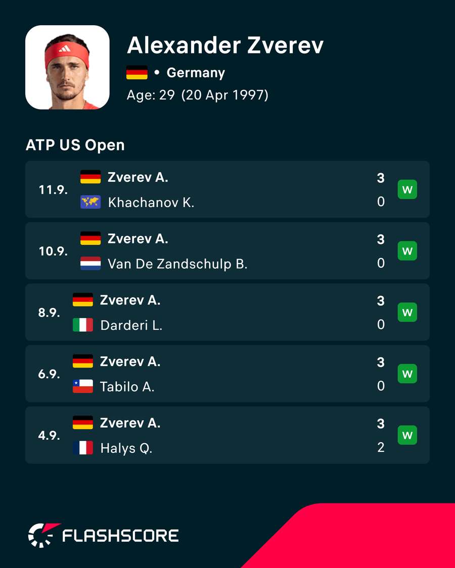Zverev's recent results Zverev's recent results