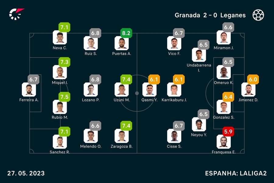 As notas dos jogadores de Granada e Leganés